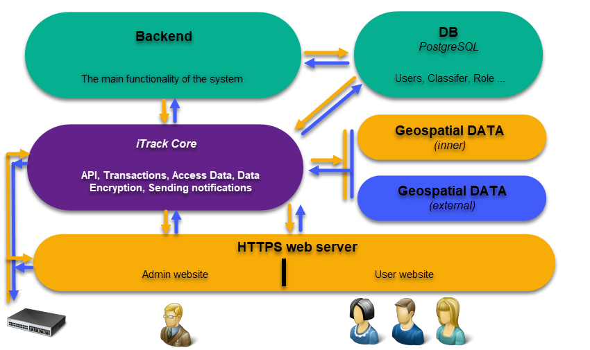 System Structure